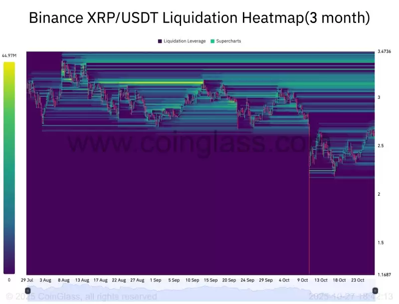币安XRP/USDT清算热力图