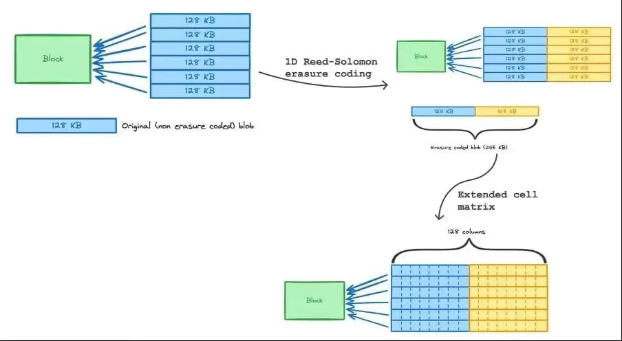 预计于2025年12月3日推出的以太坊Fusaka升级是什么？一文详解