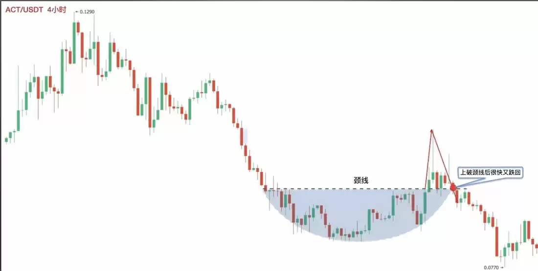 零基础学K线3:抄底形态——圆弧底
