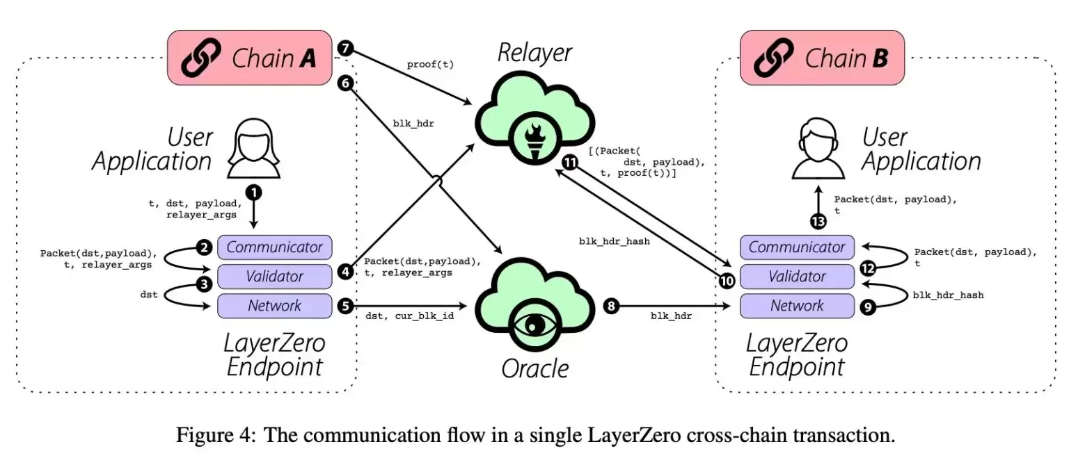 LayerZero(ZRO)币是什么？怎么买？ZRO运行原理、代币经济学及价格预测