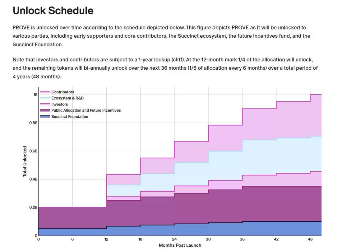 币安HODLer空投上线Succinct (PROVE币):PROVE代币经济与价格预测