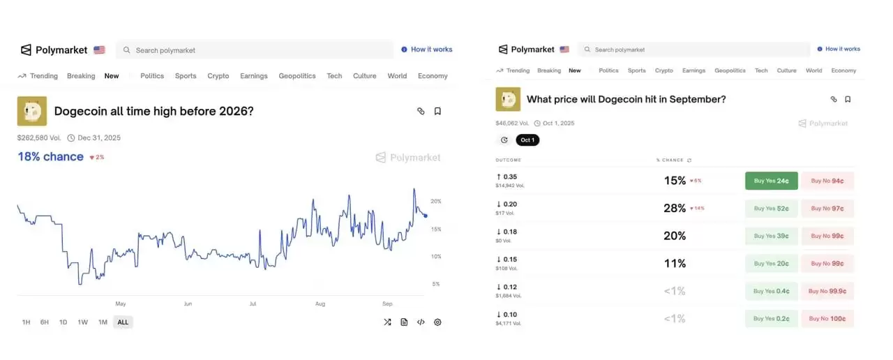 狗狗币(DOGE)币价格预测:DOGE在2025年能涨到1美元吗？