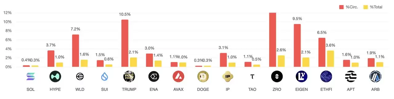 2025年11月值得关注的顶级代币解锁有哪些？HYPE、WLD及其他代币介绍_图3