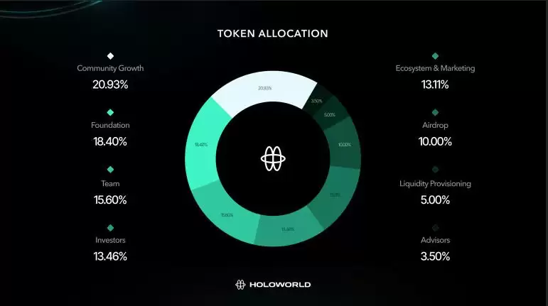 Holoworld AI (HOLO) 币是什么？HOLO代币经济学、空投及购买方法