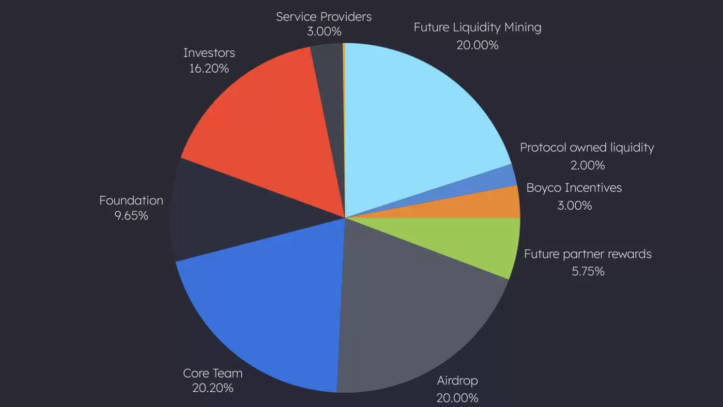 什么是Dolomite(DOLO)币？如何运作？DOLO代币经济学及代币分配