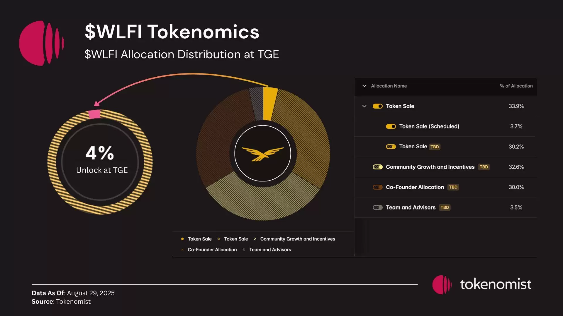 WLFI币价格预测:能达到 10 美元吗？代币经济学、上线后价格走势介绍