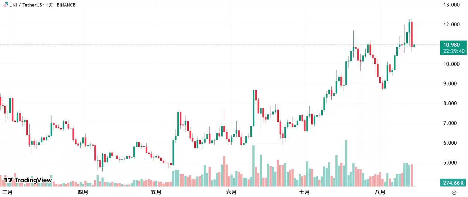 Uniswap（UNI币）是什么？运作模式、操作教学与UNI代币介绍（2025年）