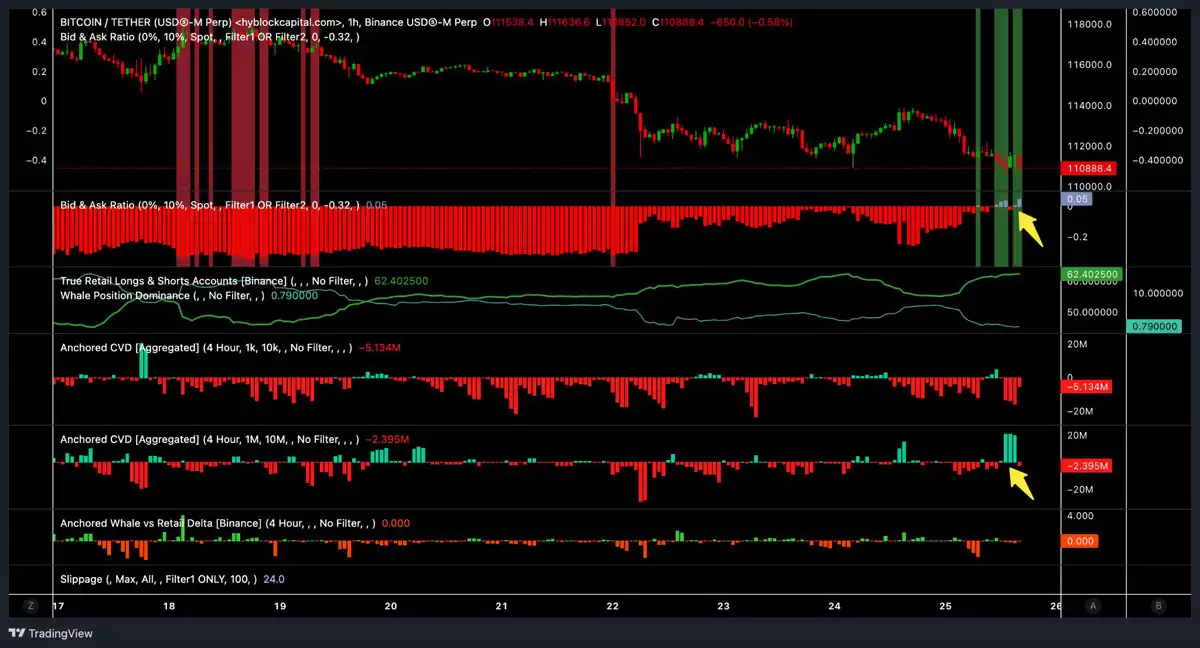 比特币（BTC）跌破10.9万美元,喜讯数据显示买家正在积极入场