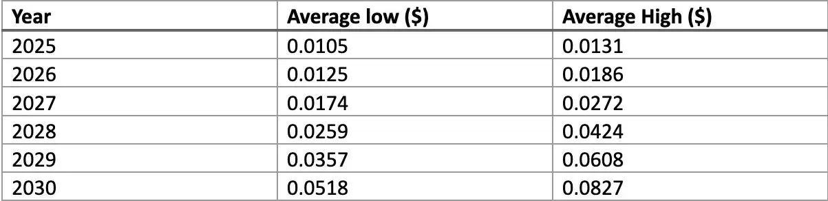Arena-Z (A2Z币)？A2Z价格预测2025, 2026-2030
