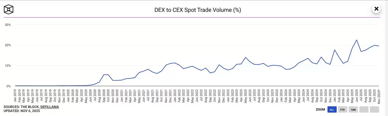 2025 年 DEX 市场规模突破 3 兆美元，年初至今交易量成长 260% 至 390%