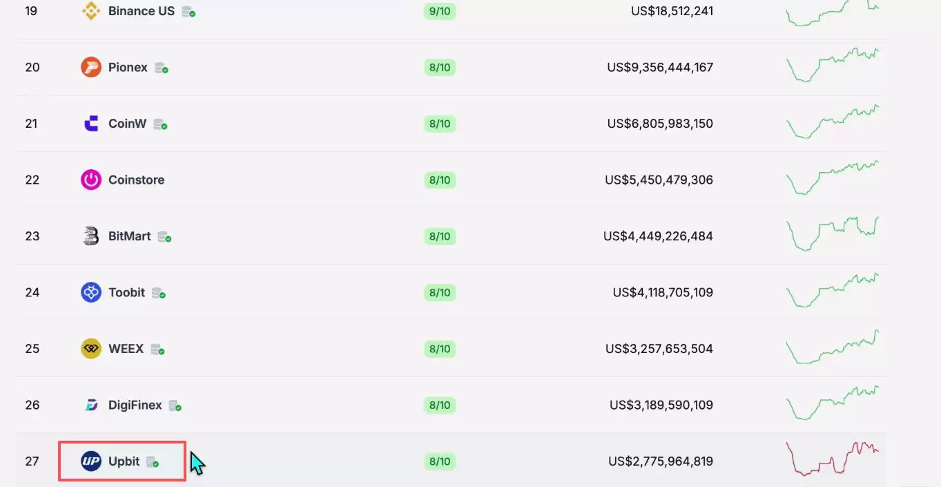 2025世界排名前十值得信赖的加密货币交易所有哪些？