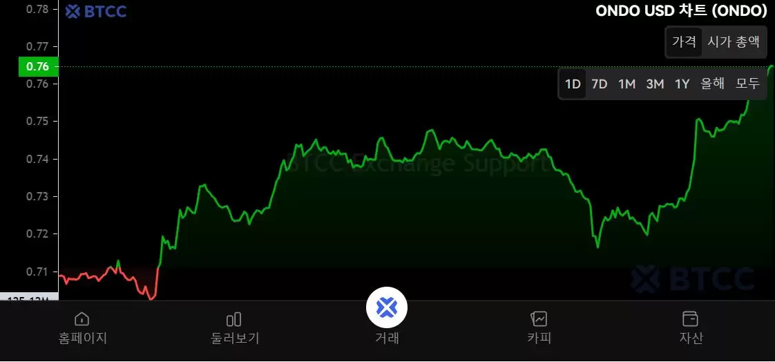 什么是 Ondo Finance（ONDO ）币？怎么买？ONDO运作方式、代币经济学及未来展望
