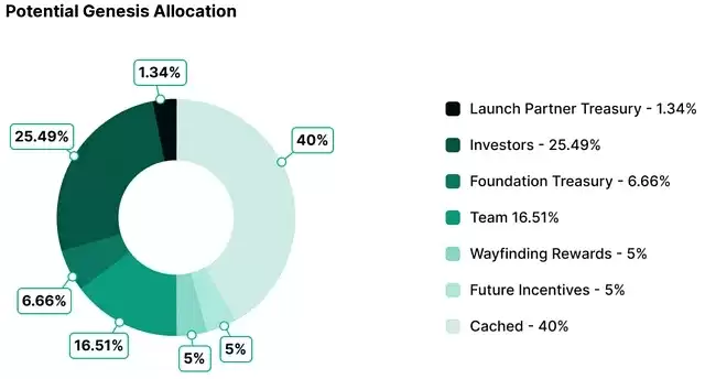 Wayfinder (PROMPT)币是什么？PROMPT代币经济学、未来潜力及价格预测