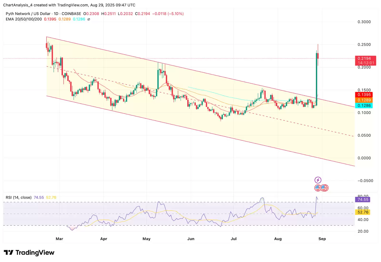 Pyth Network (PYTH币) 价格预测: 2025、2026、2027-2030年