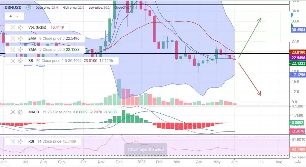 达世币 (DASH币) 价格预测:2025 年、2026 年、2027–2030 年及以后