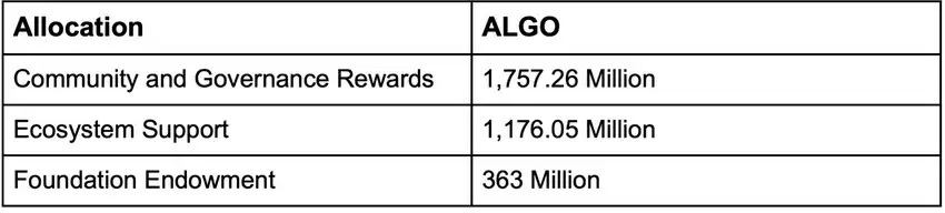 什么是Algorand（ALGO币）？ALGO前景分析及价格预测