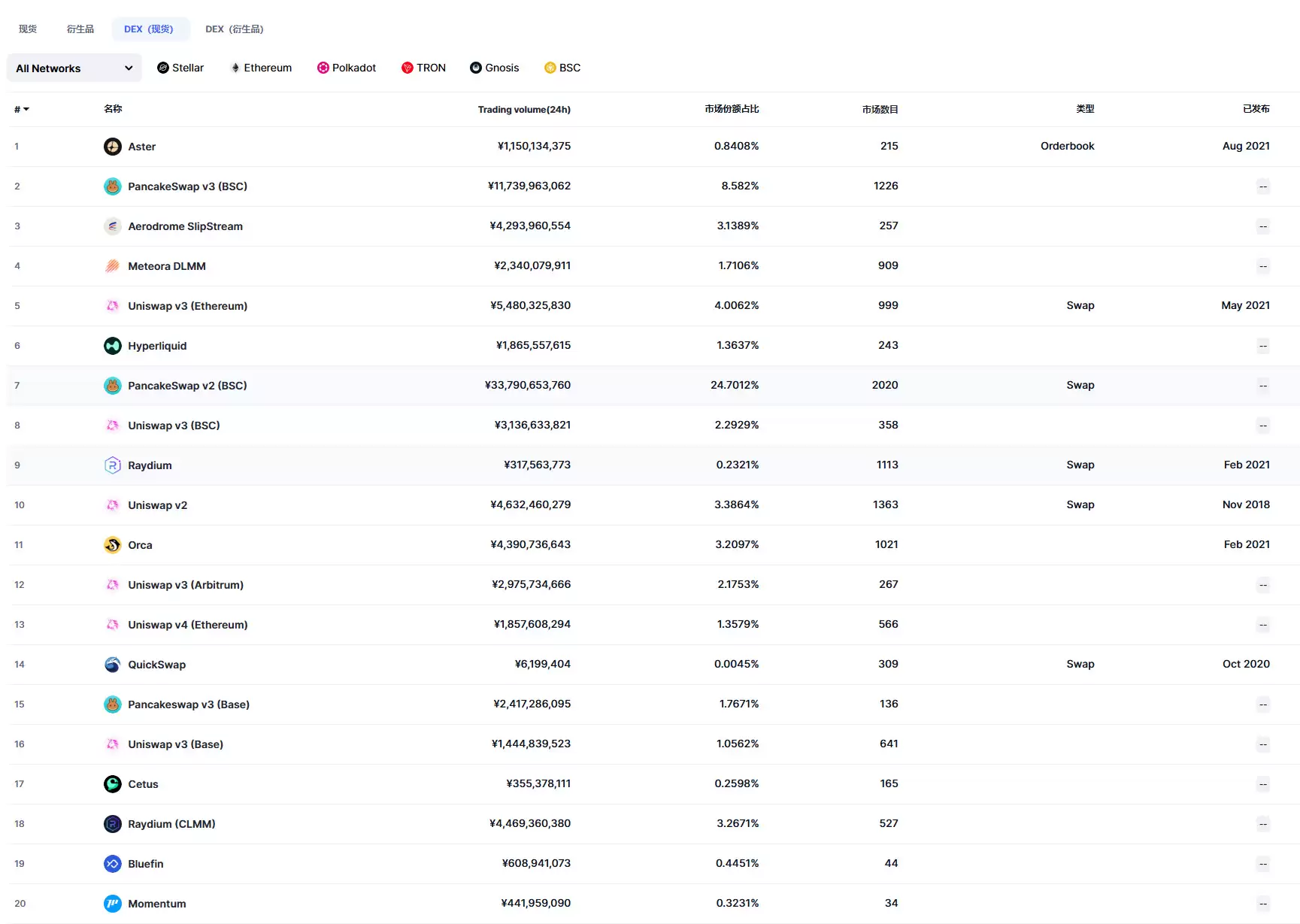 11月Top 20加密货币去中心化交易所