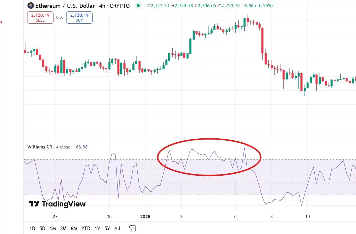 什么是威廉指标（Williams %R）？如何使用威廉指标？威廉指标详细介绍