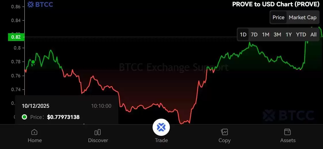 Succinct (PROVE)币是什么？PROVE代币经济学、空投及价格预测