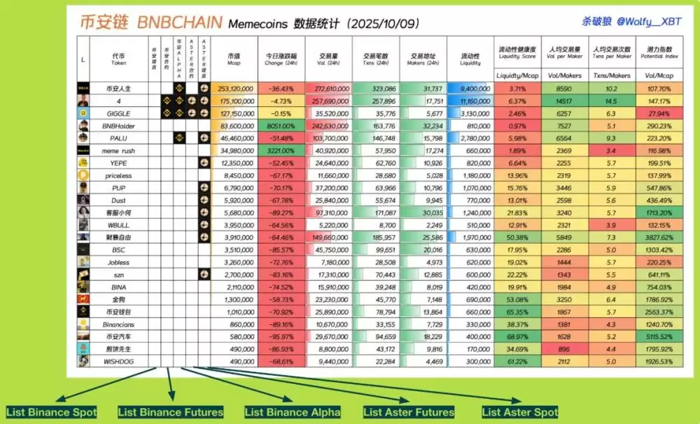 BNB链上最热门的meme币盘点