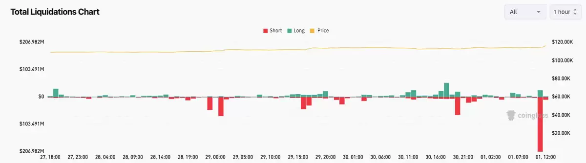 喜报:比特币（BTC）重现与黄金的相关性 价格逼近11.7万美元