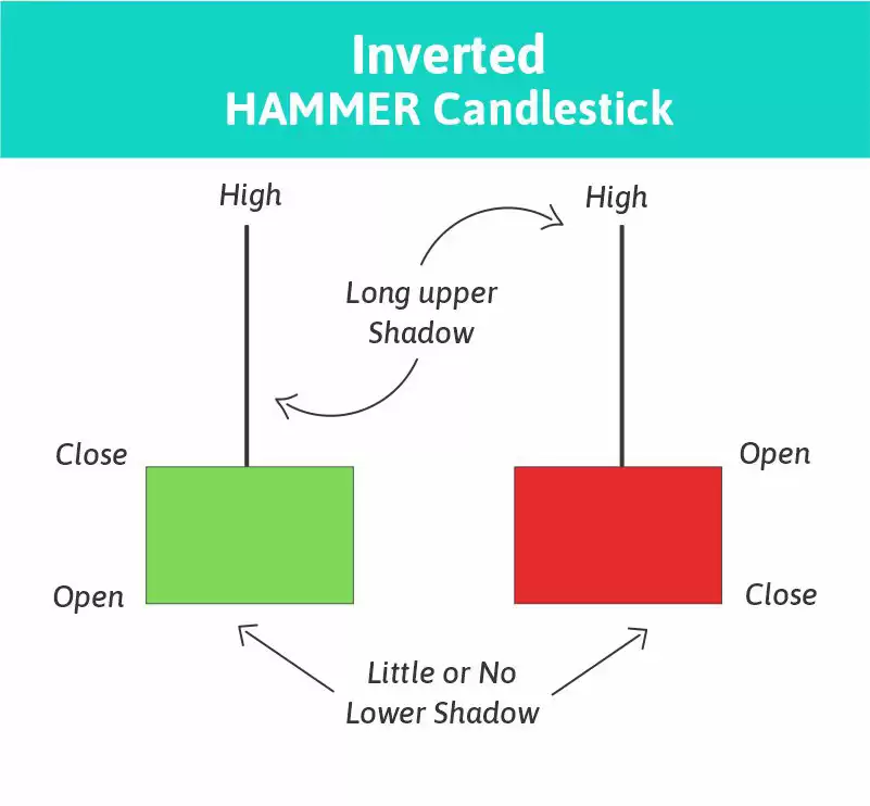 什么是锤子线蜡烛图？锤子线蜡烛图完全指南