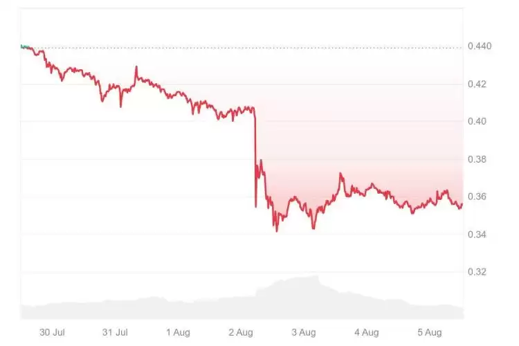 2025年8月Pi币价格预测:能够达到1美元甚至100美元吗?