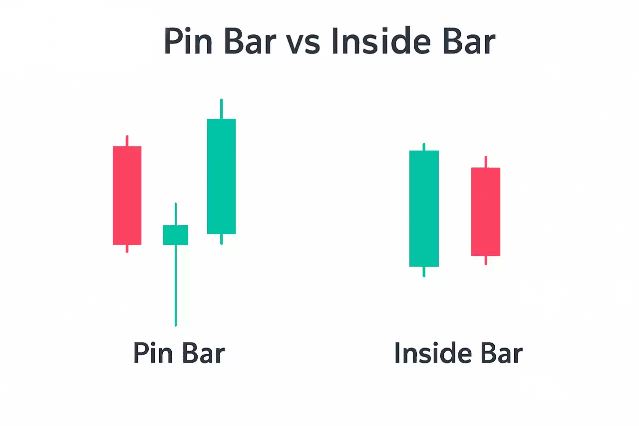 什么是针状线烛台模式？如何识别看涨和看跌？如何确认强劲信号？