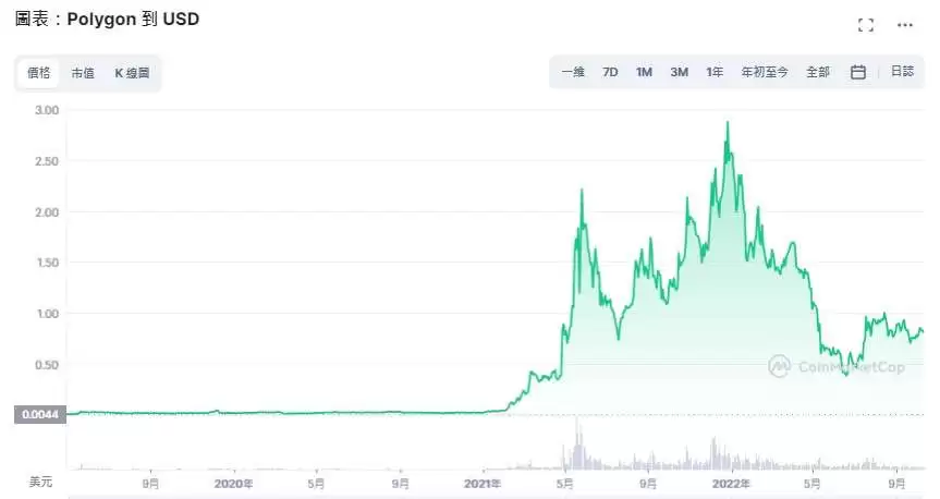 Polygon（MATIC币）是什么？怎么买？MATIC价格预测2025-2030年