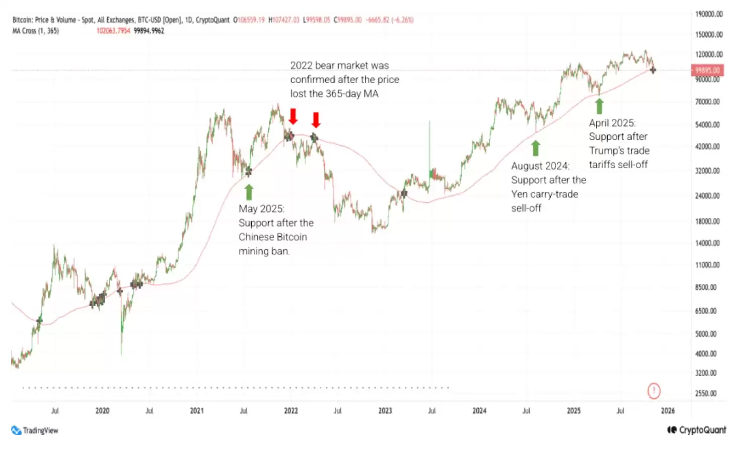 比特币为何自6月以来首次跌破10万美元？