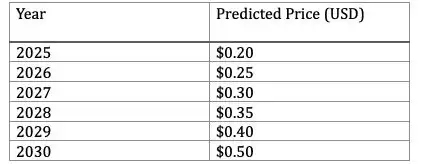 什么是Voxies (VOXEL)？VOXEL价格预测2025-2030年