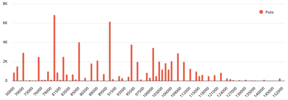 比特币BTC在8.8万美元下方震荡,交易者为140亿美元BTC期权到期做好准备