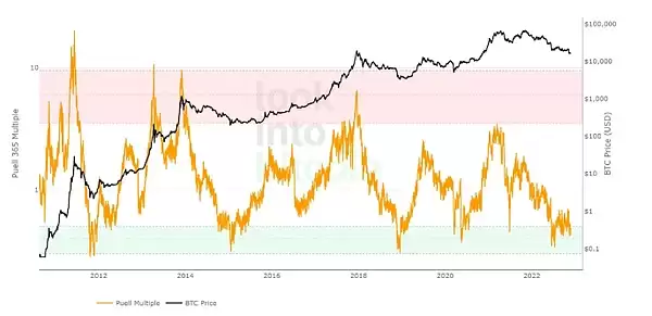 比特币牛市指数是什么？如何使用？一文了解比特币牛市指数