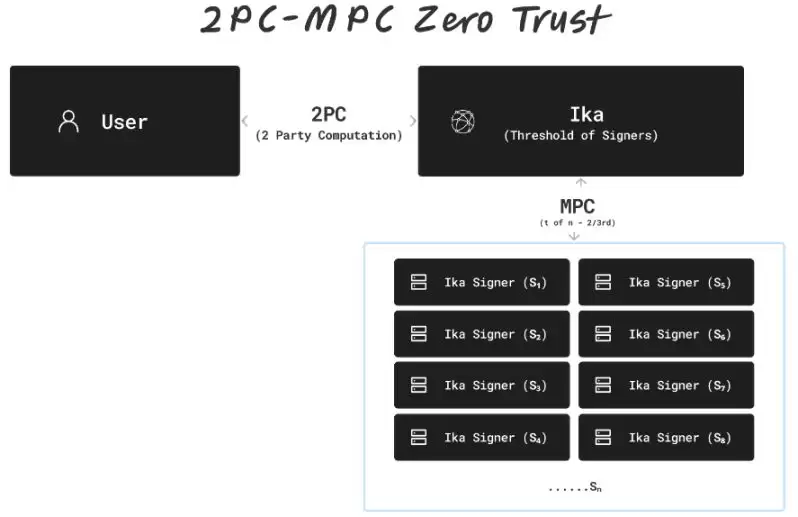 IKA币是什么？值得购买吗？IKA代币经济、空投、价格走势介绍