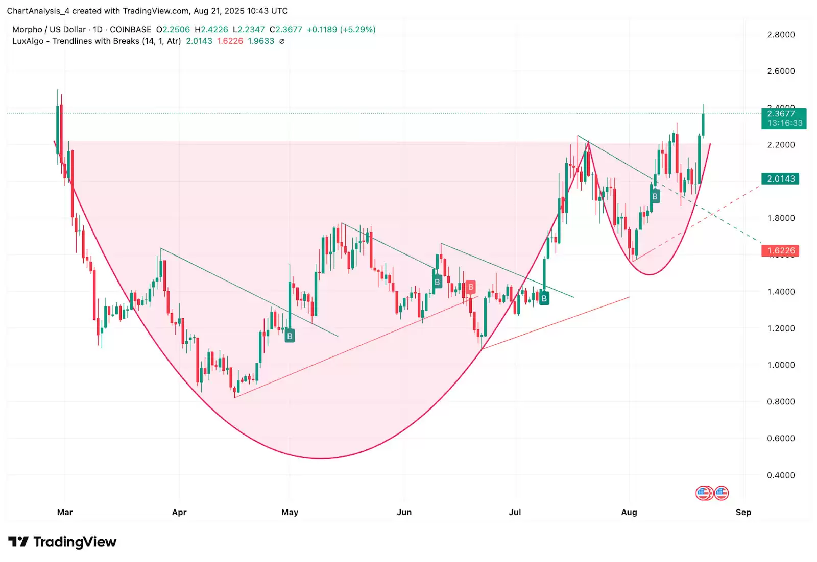 Morpho（MORPHO币）2025-2030年价格预测:很快达到 5 美元吗？