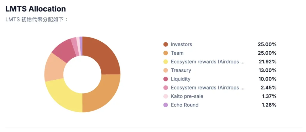 Limitless项目是什么？Limitless($LMTS)空投教程与详细解析