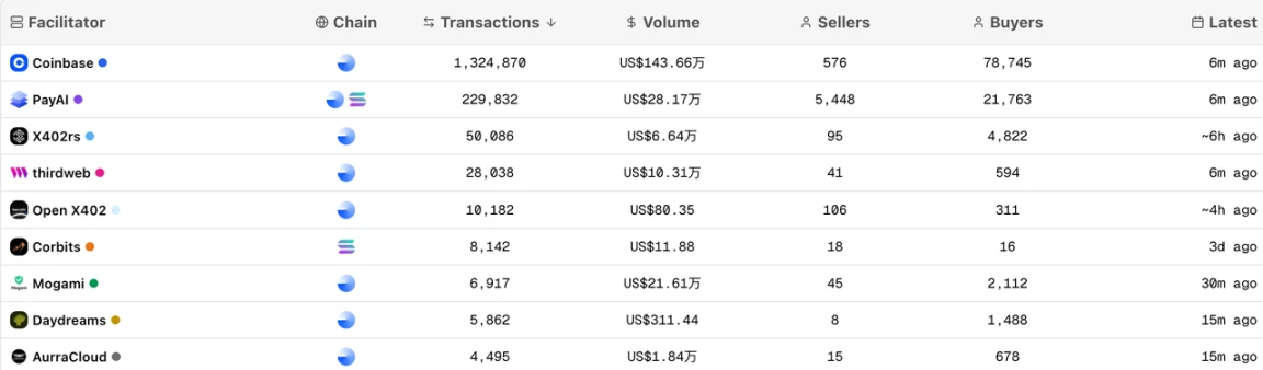 从炒作走向实用，盘点x402生态基建派与实干派项目