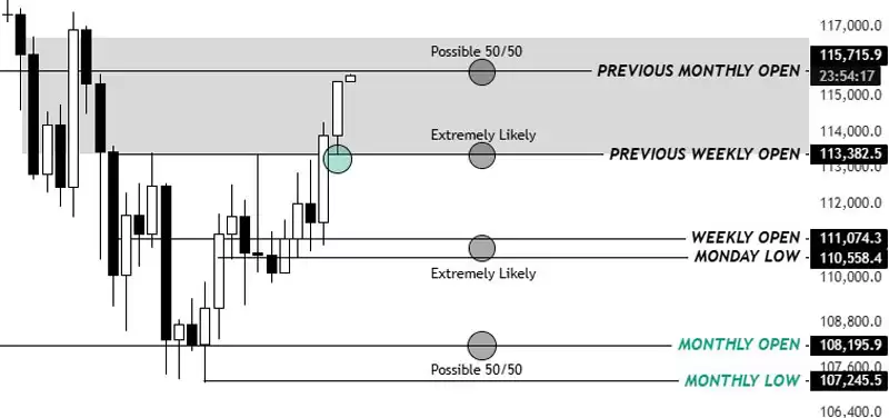 一文了解比特币重回 11.5 万美元:接下来关注这些 BTC 价格水平