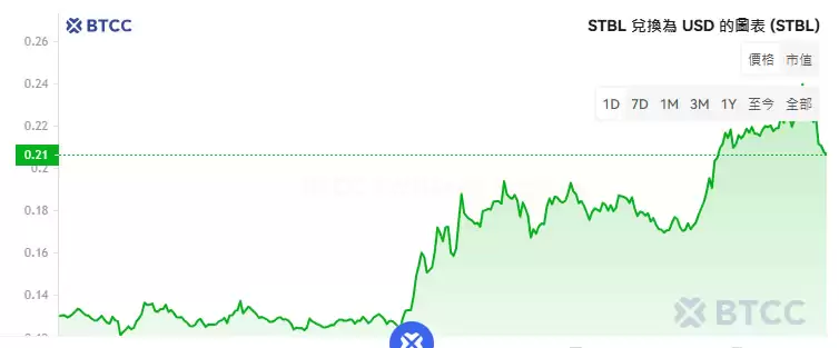 STBL币是什么？上市币价暴涨450%,STBL币未来如何？值得投资吗？