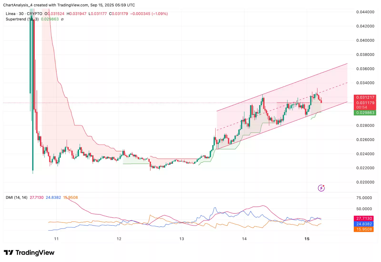 Linea (LINEA)币价格预测:2025、2026、2027、2028–2030年