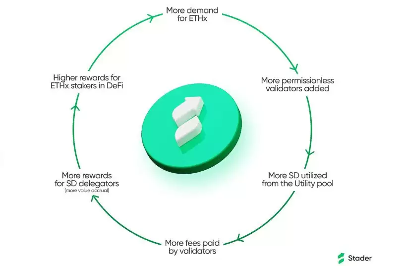 什么是Stader（SD）币？SD生态系统、代币经济学及未来展望