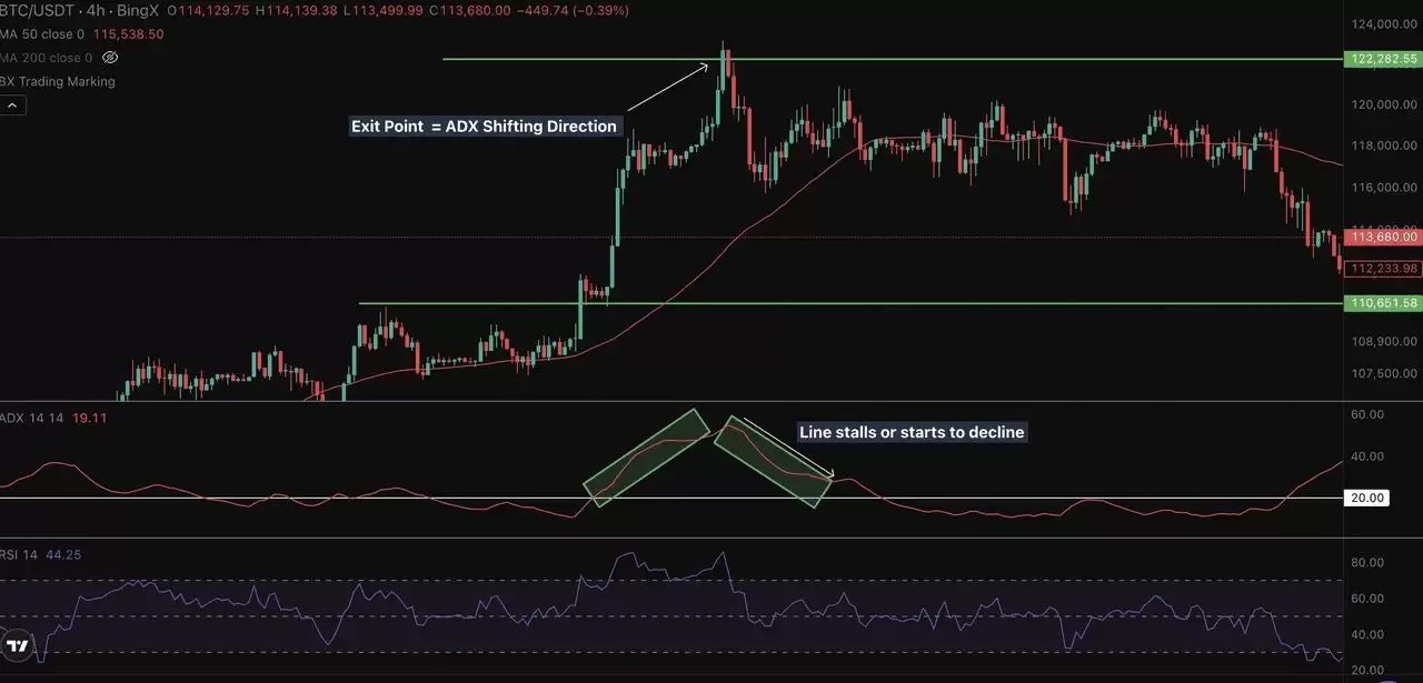 加密交易中的ADX 指标是什么？一文教你如何自信地衡量趋势强度