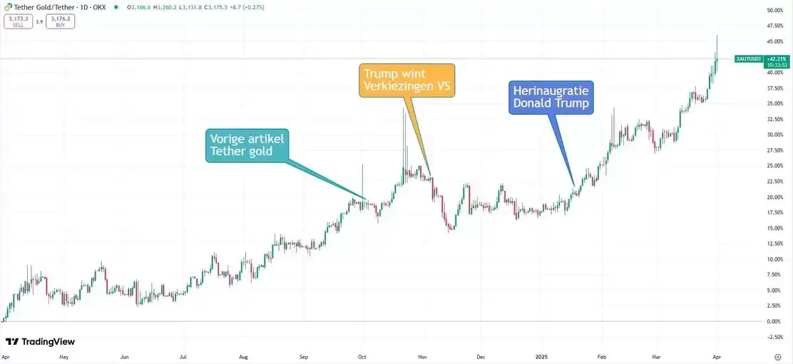 什么是Tether Gold（XAUT）？XAUT工作原理、代币经济学及购买方法