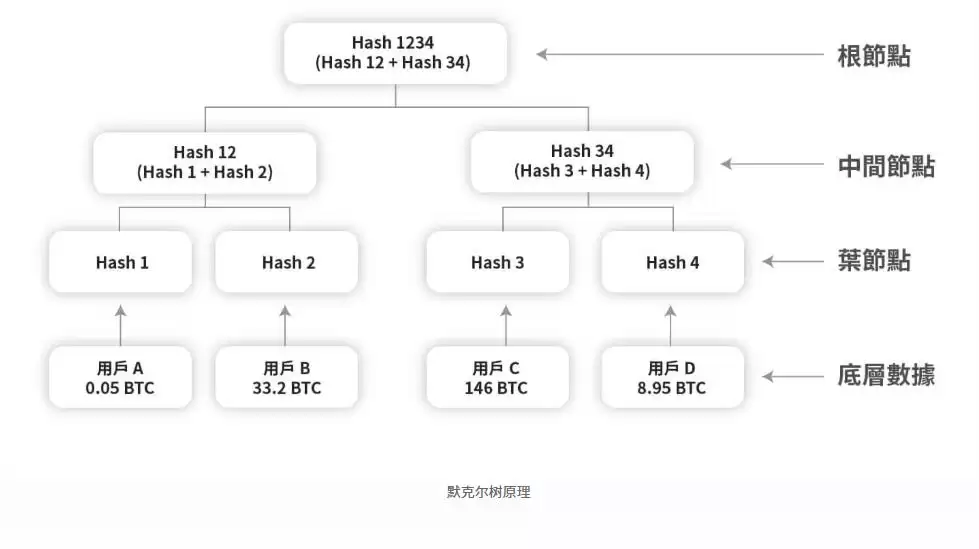 什么是储备证明？为什么它很重要？储备证明如何保证资产安全和透明？