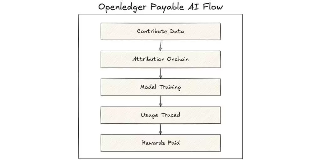 OpenLedger（OPEN）币是什么？怎么买？OPEN工作原理、代币经济学及未来前景
