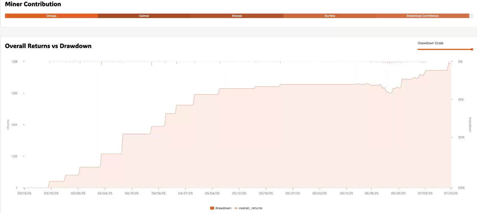 Bittensor子网投资全面介绍:抓住AI的下一个风口