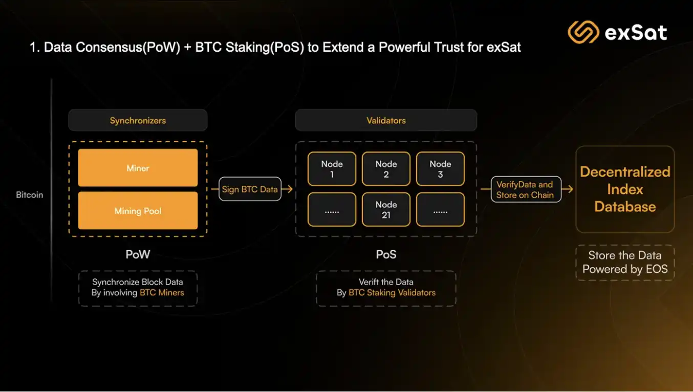 exSat(XSAT币)是什么？前景怎么样？XSAT代币经济、未来价值、背景介绍