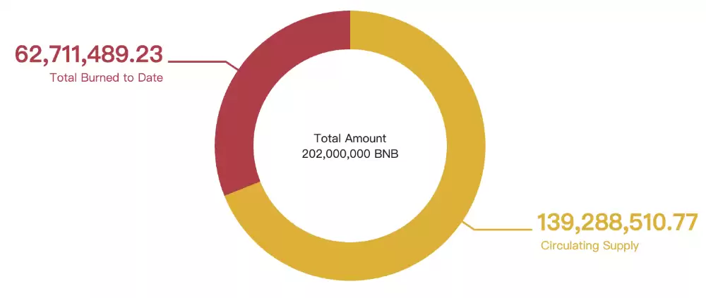 什么是币安币(BNB)？如何运作？BNB的用途是什么？
