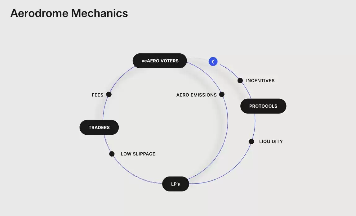 什么是Aerodrome Finance (AERO币)？使用指南 、代币经济学介绍
