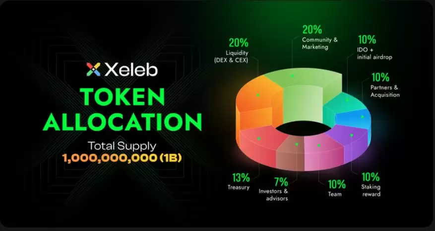 什么是Xeleb Protocol(XCX币)？值得投资吗？XCX币功能、代币经济模型及路线图介绍